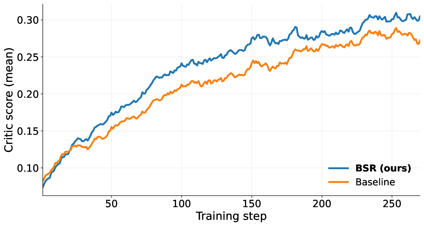 Mean critic score during training for Qwen3-14B. The BSR curve remains above the verifier-only baseline through most of training.