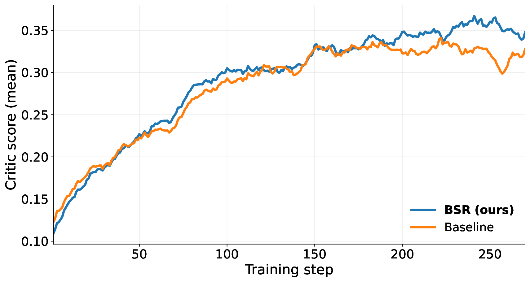 Mean critic score during training for Qwen3-32B. BSR and the verifier-only baseline both rise over training, with BSR generally higher.