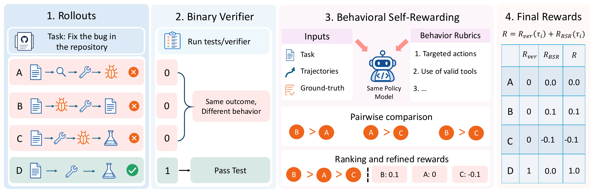 BSR framework: sample trajectories, verify outcomes, then reuse the policy to compare failed attempts using the task, traces, reference patch, and behavioral rubric. Pairwise preferences yield bounded rewards; the passing attempt retains reward 1.