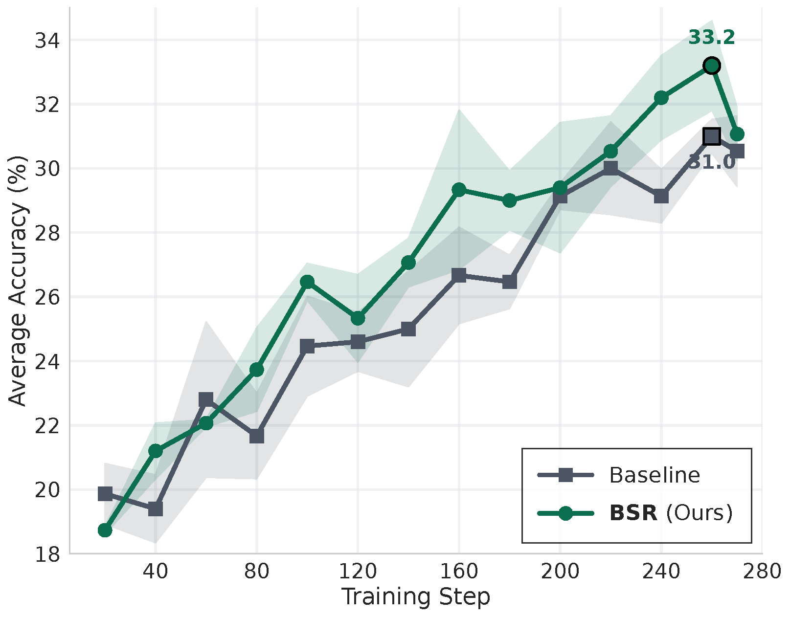 Qwen3-14B average accuracy across 270 training steps: BSR generally maintains an advantage over the verifier-only baseline.