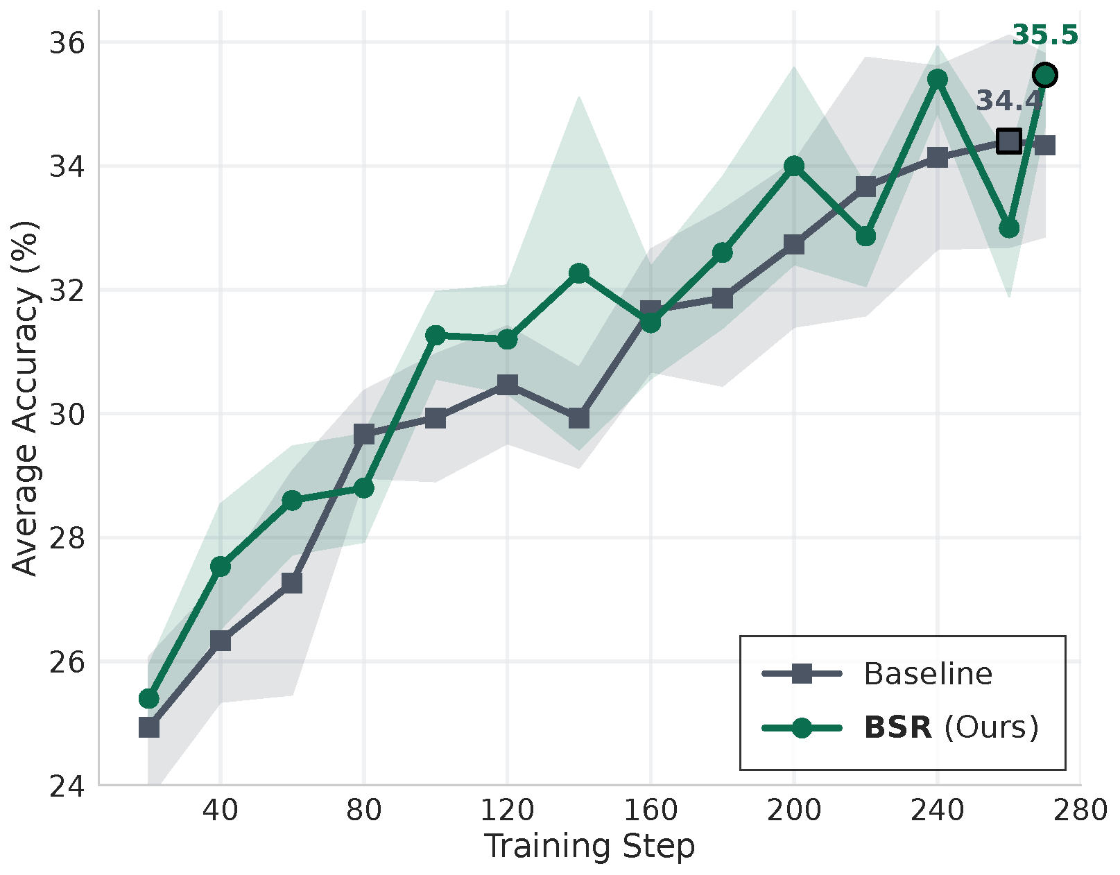 Qwen3-32B average accuracy across 270 training steps: BSR generally maintains an advantage over the verifier-only baseline.
